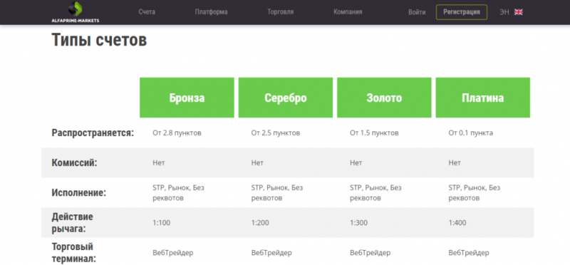 AlfaPrime Markets – отзывы о alfaprime-markets.com