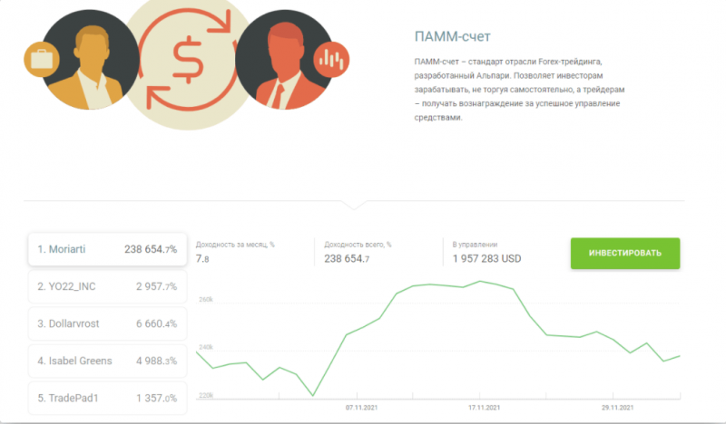 Обзор ПАММ счетов Альпари