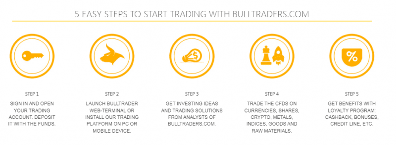 Вся информация о компании Bulltraders 